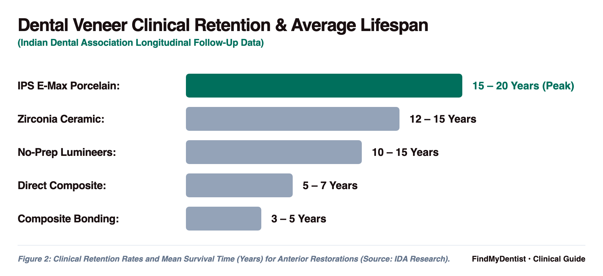 Dental Veneer Clinical Retention & Average Lifespan