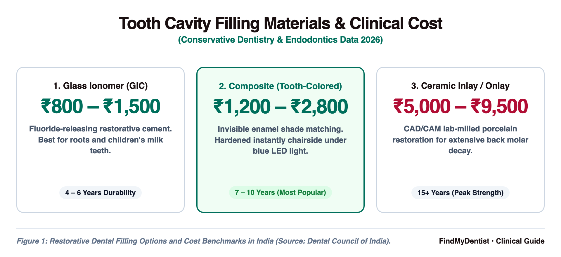 Tooth Cavity Filling Materials & Clinical Cost