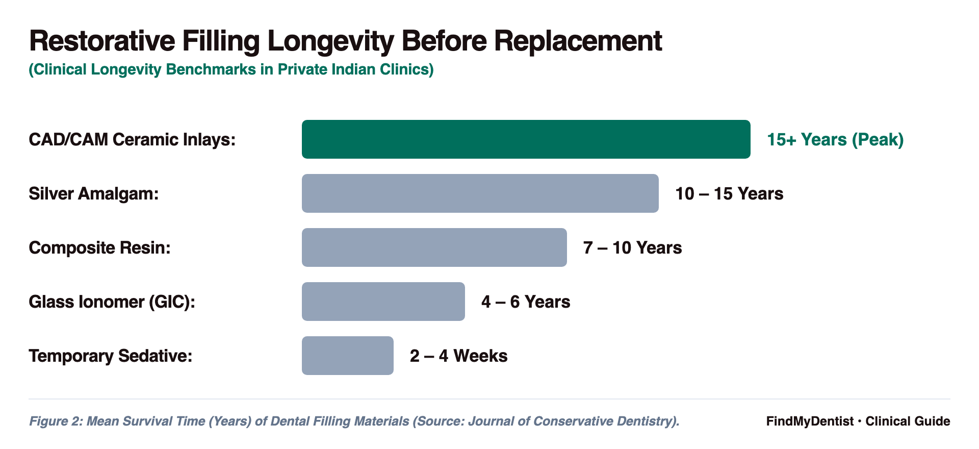 Restorative Filling Longevity Before Replacement