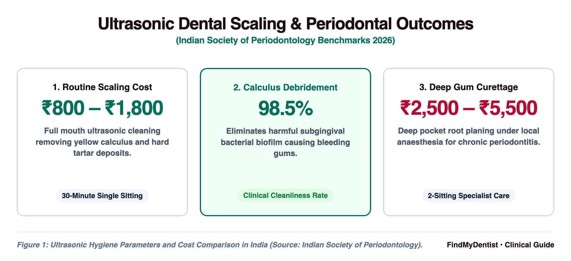 Ultrasonic Dental Scaling & Periodontal Outcomes