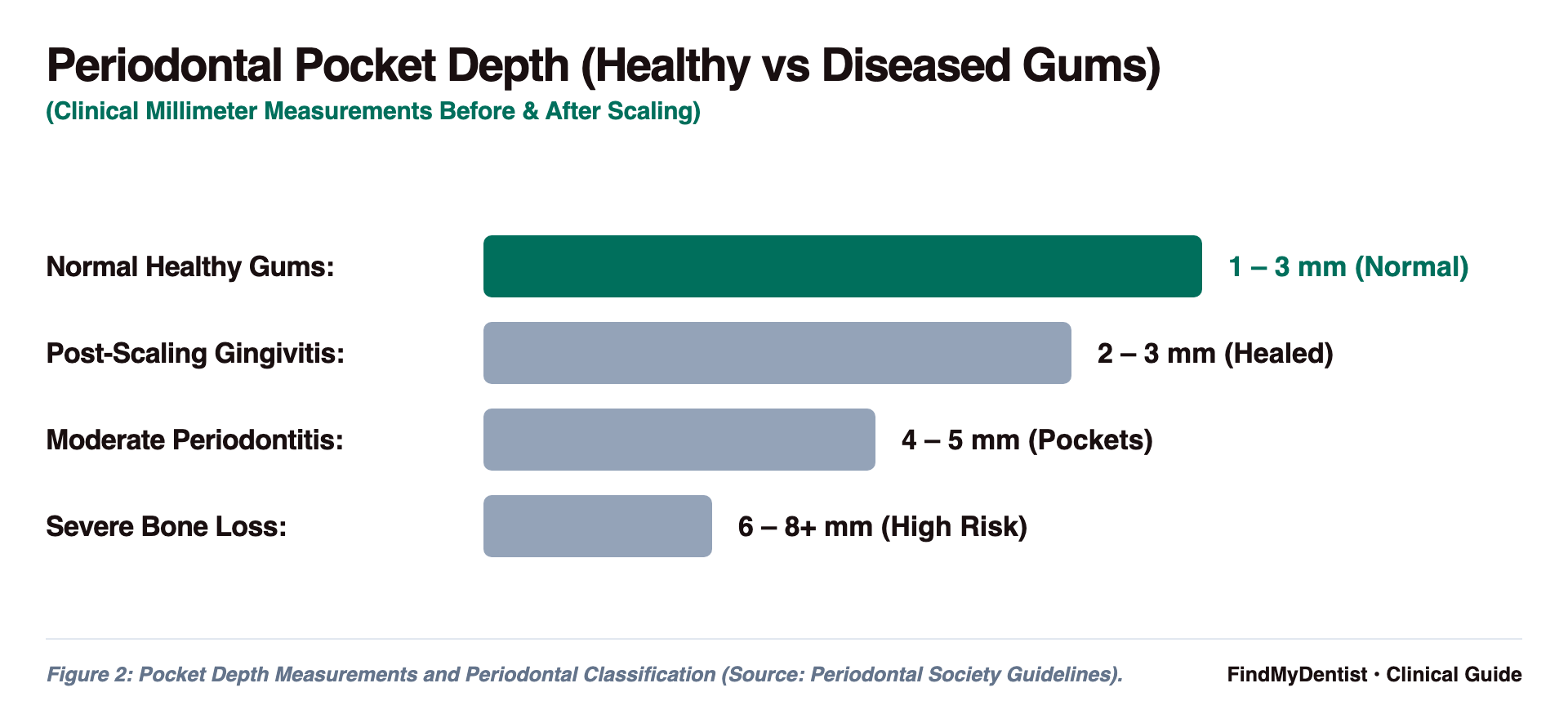 Periodontal Pocket Depth (Healthy vs Diseased Gums)