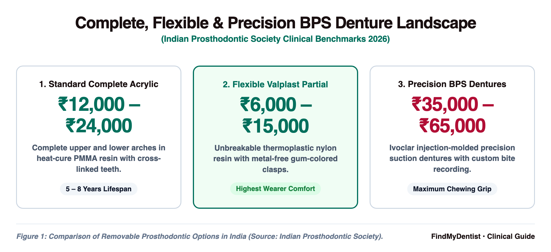 Complete, Flexible & Precision BPS Denture Landscape