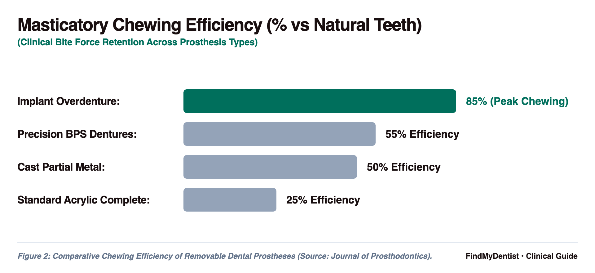 Masticatory Chewing Efficiency (% vs Natural Teeth)