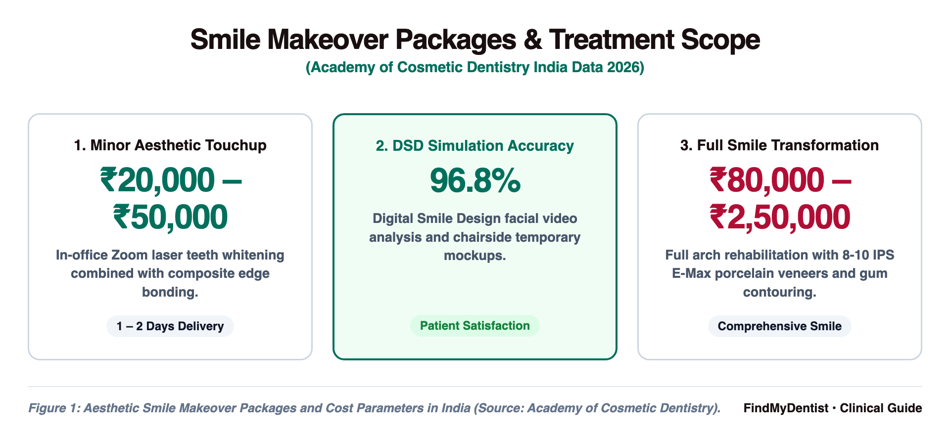 Smile Makeover Packages & Treatment Scope
