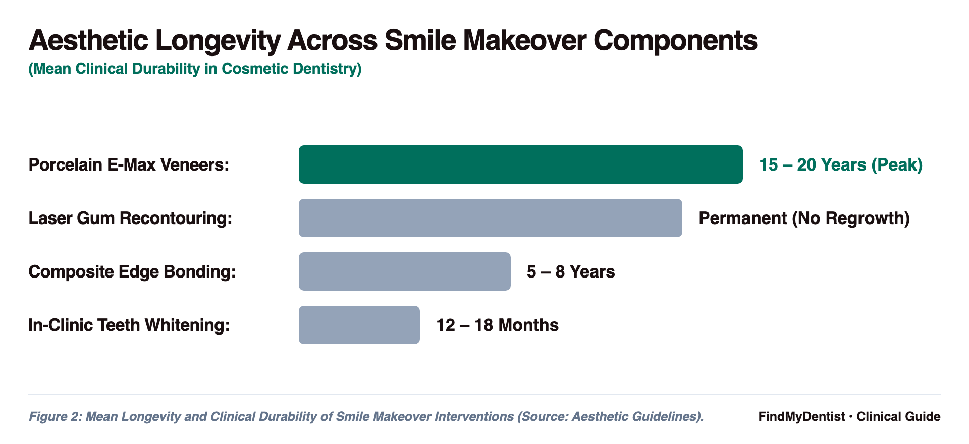 Aesthetic Longevity Across Smile Makeover Components